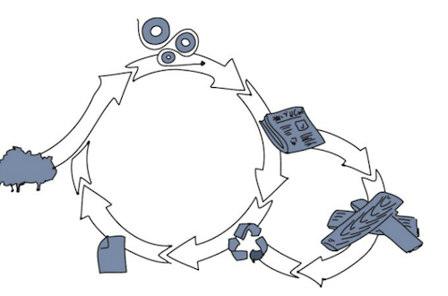 Newspaperwood recycling loop