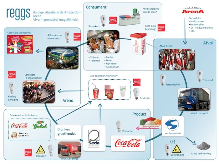 Map of material streams of Coca-Cola drinking cups in Amsterdam ArenA