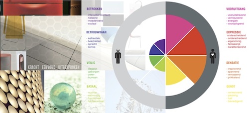 The product identity described in a mapping model and a style guide