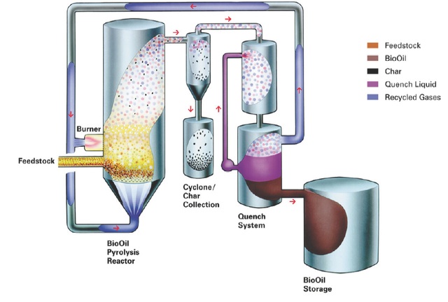 Schematic visualisation of the pyrolysis process by the University of Edinburgh